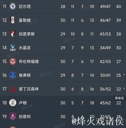 曼联憾平失良机,切尔西领跑英超前五积分榜 曼联憾平失良机,切尔西领跑英超前五积分榜