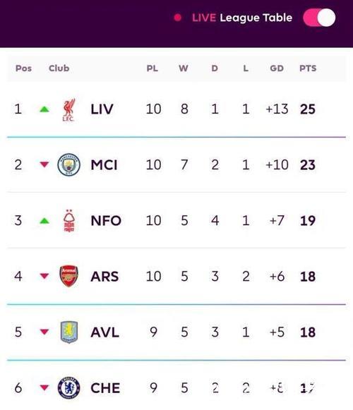 利物浦11年来首次单赛季开局仅获11胜，创下近年新低