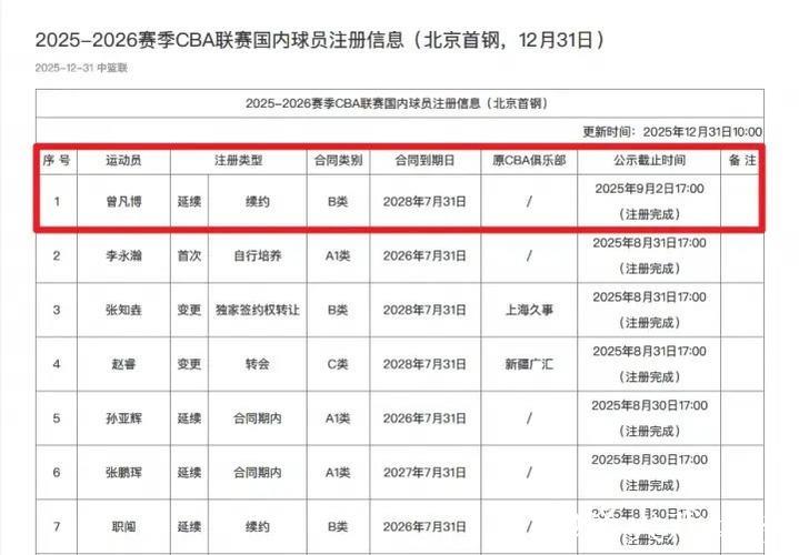 CBA官方:北京首钢已为曾凡博完成注册 CBA官方:北京首钢已为曾凡博完成注册